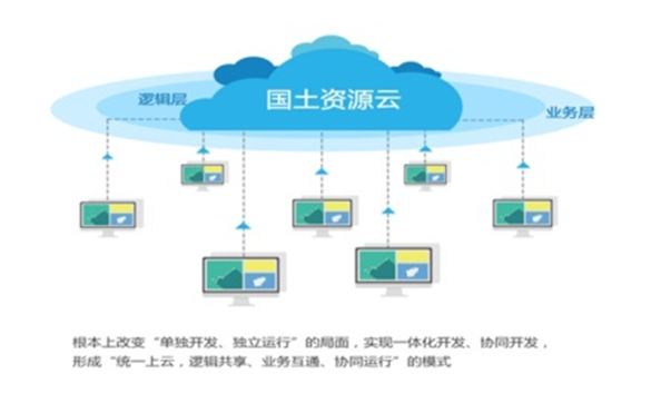 众赢国际版计划自然资源云平台解决方案