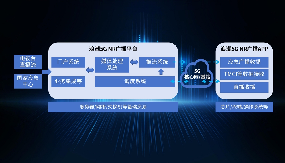 众赢国际版计划5G NR广播平台
